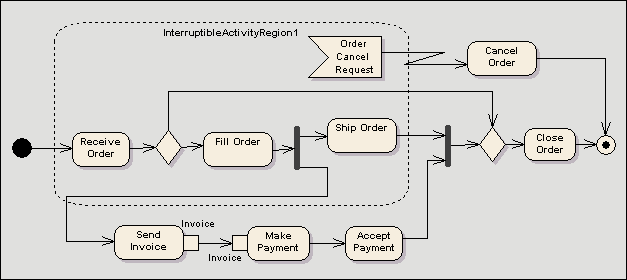 activity - interruptableexception